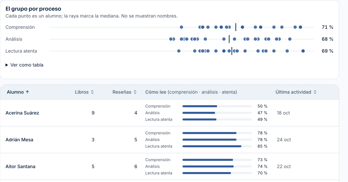 Espacio del profesor: gráfico de puntos con el reparto del grupo por proceso lector y tabla con libros, reseñas y última actividad de cada alumno.